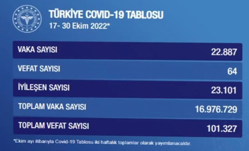 KORONAVİRÜS TABLOSU AÇIKLANDI! 64 KİŞİ YAŞAMINI YİTİRDİ