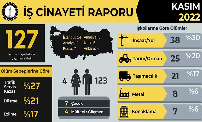 ÎSÎG: DI MEHA MIJDARÊ DE 127 KARKER JÎYANA XWE JI DEST DAN