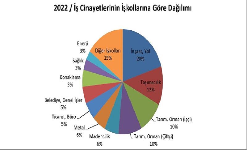 İSİG: 2022 YILINDA BİN 843 İŞ CİNAYETİ YAŞANDI