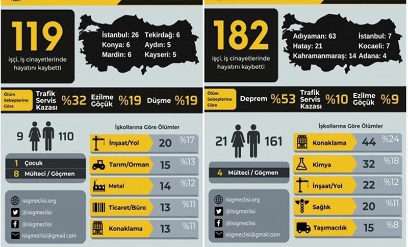 İSİG: OCAK’TA 119, ŞUBAT’TA 182 İŞÇİ YAŞAMINI YİTİRDİ