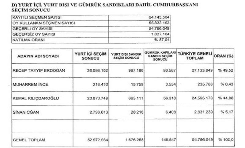 YSK KESİN SEÇİM SONUÇLARINI AÇIKLADI