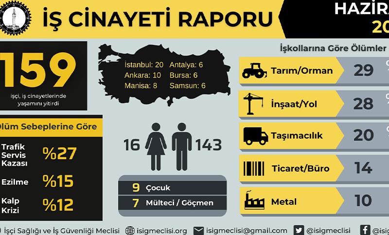 ÎSÎG: DI HEZÎRANÊ DE HERÎ KÊM 159 KARKERAN JÎYANA XWE JI DEST DAN