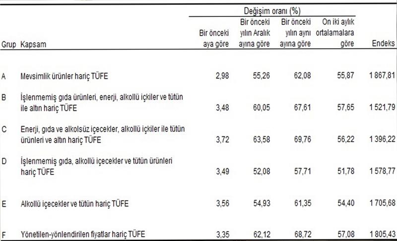 TÜİK E-TÜFE’Yİ 3,43, ENAG İSE 5,09 OLARAK AÇIKLADI