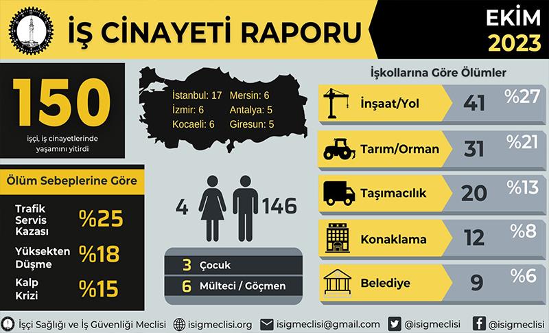 İSİG EKİM AYI RAPORU: EN AZ 150 İŞ CİNAYETİ