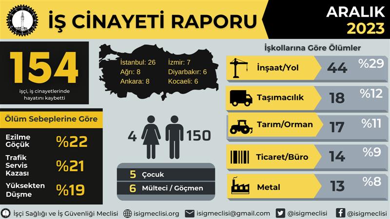 ARALIK’TA 154, 2023’TE EN AZ 1929 İŞÇİ HAYATINI KAYBETTİ