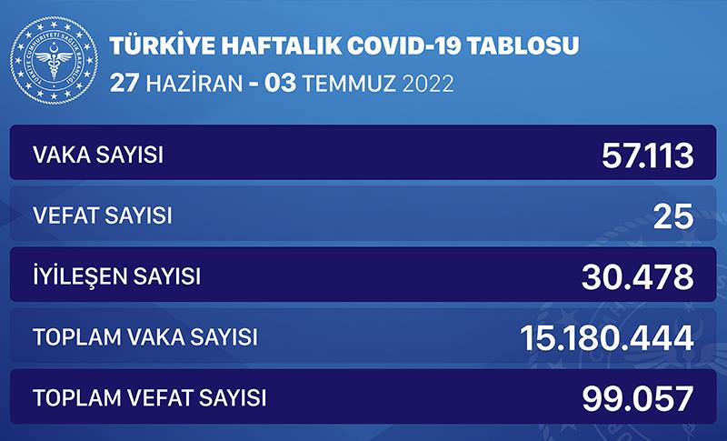 TABLOYA HEFTANE YA KOVÎD-19’Ê: 25 KES JÎYANA XWE JI DEST DAN