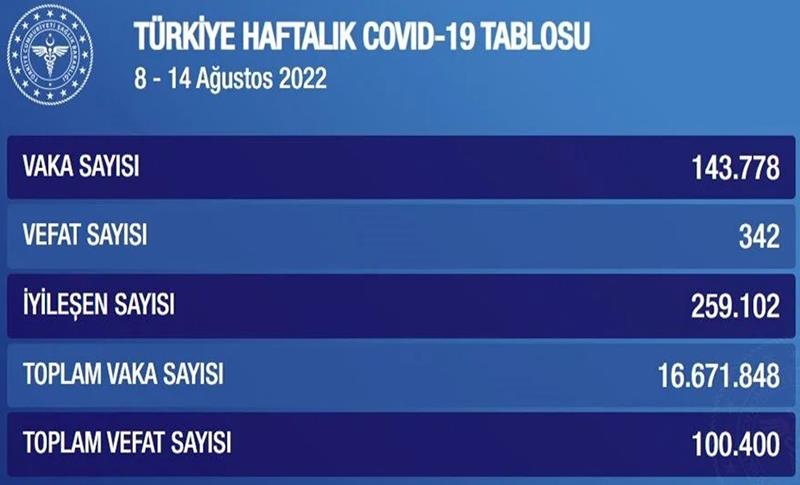 HAFTALIK COVİD-19 TABLOSU AÇIKLANDI! 342 KİŞİ YAŞAMINI YİTİRDİ