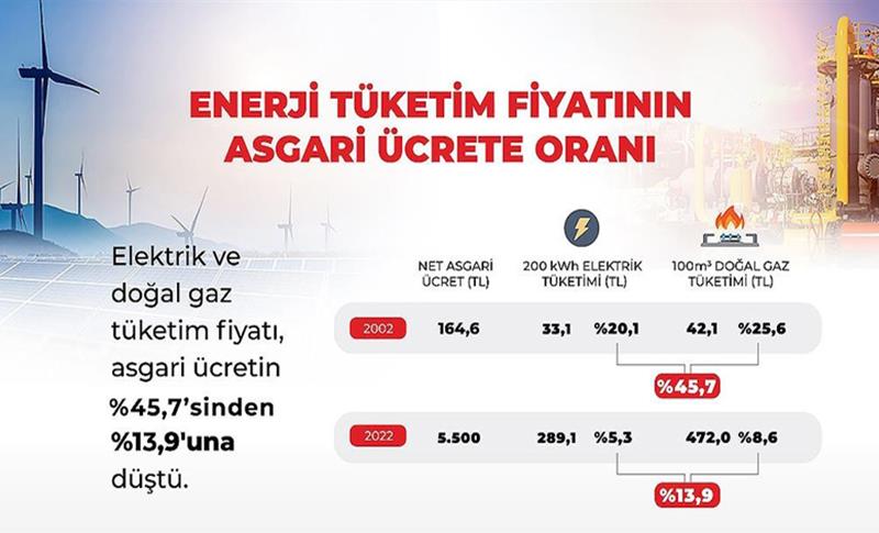 ASGARİ ÜCRETTE ENERJİ GİDERLERİNİN PAYI YÜZDE 13,9'A GERİLEDİ