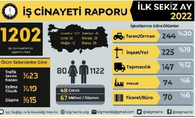 İSİG: 2022’NİN İLK 8 AYINDA BİN 202 İŞÇİ YAŞAMINI YİTİRDİ